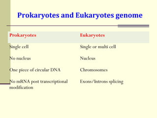 Prokaryotes and Eukaryotes genome
Prokaryotes Eukaryotes
Single cell Single or multi cell
No nucleus Nucleus
One piece of circular DNA Chromosomes
No mRNA post transcriptional
modification
Exons/Introns splicing
 