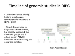Timeline of genomic studies in DIPG
• Landmark studies identify
histone mutations as
recurrent driver mutations in
DIPG ~2012
• Almost 3 years later, in
largely the same datasets,
but partially expanded, the
same two groups and 2
others identify ACVR1
mutations as a secondary, co-
occurring mutation
From Adam Resnick
02/14/18 UVA Genome Sciences 13
 