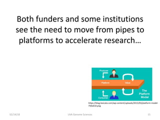 Both funders and some institutions
see the need to move from pipes to
platforms to accelerate research…
02/14/18 UVA Genome Sciences 15
https://blog.lexicata.com/wp-content/uploads/2015/03/platform-model-
750x410.png
 