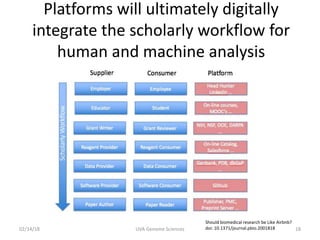 Platforms will ultimately digitally
integrate the scholarly workflow for
human and machine analysis
Should biomedical research be Like Airbnb?
doi: 10.1371/journal.pbio.2001818UVA Genome Sciences 1802/14/18
 