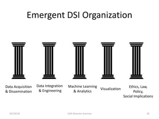 Emergent DSI Organization
02/14/18 UVA Genome Sciences 26
Data Integration
& Engineering
Machine Learning
& Analytics
Visualization
Data Acquisition
& Dissemination
Ethics, Law,
Policy,
Social Implications
 