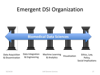 Emergent DSI Organization
02/14/18 UVA Genome Sciences 27
Data Integration
& Engineering
Machine Learning
& Analytics
Visualization
Data Acquisition
& Dissemination
Ethics, Law,
Policy,
Social Implications
Biomedical Data Sciences
 