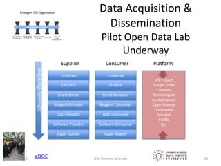 Paper Author Paper Reader
Data Provider Data Consumer
Employer Employee
Reagent Provider Reagent Consumer
Software Provider Software Consumer
Grant Writer Grant Reviewer
Supplier Consumer Platform
MS Project
Google Drive
Coursera
Researchgate
Academia.edu
Open Science
Framework
Synapse
F1000
Rio
Educator Student
Data Acquisition &
Dissemination
Pilot Open Data Lab
Underway
UVA Genome Sciences 28gDOC02/14/18
 