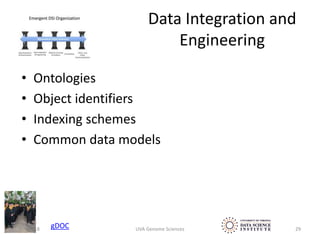 Data Integration and
Engineering
• Ontologies
• Object identifiers
• Indexing schemes
• Common data models
02/14/18 UVA Genome Sciences 29gDOC
 