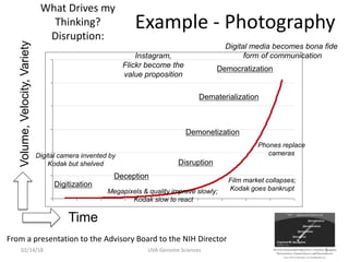 What Drives my
Thinking?
Disruption:
Digitization
Deception
Disruption
Demonetization
Dematerialization
Democratization
Time
Volume,Velocity,Variety
Digital camera invented by
Kodak but shelved
Megapixels & quality improve slowly;
Kodak slow to react
Film market collapses;
Kodak goes bankrupt
Phones replace
cameras
Instagram,
Flickr become the
value proposition
Digital media becomes bona fide
form of communication
From a presentation to the Advisory Board to the NIH Director
Example - Photography
502/14/18 UVA Genome Sciences
 