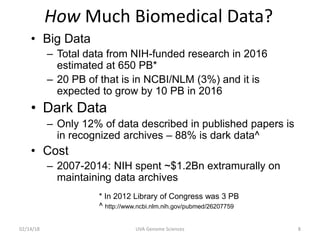 How Much Biomedical Data?
• Big Data
– Total data from NIH-funded research in 2016
estimated at 650 PB*
– 20 PB of that is in NCBI/NLM (3%) and it is
expected to grow by 10 PB in 2016
• Dark Data
– Only 12% of data described in published papers is
in recognized archives – 88% is dark data^
• Cost
– 2007-2014: NIH spent ~$1.2Bn extramurally on
maintaining data archives
* In 2012 Library of Congress was 3 PB
^ http://www.ncbi.nlm.nih.gov/pubmed/26207759
02/14/18 UVA Genome Sciences 8
 