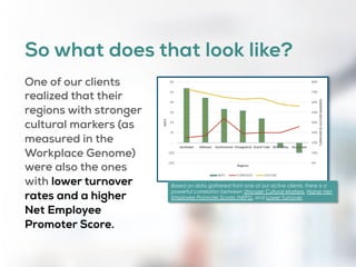 Get nuanced insights on how key
demographics are distinctly
experiencing your workplace; and
uncover the intricacies of the sub-
cultures within it.
There’s SO MUCH we could be
doing, but we cannot be all things
to all people. We help you triage
by identifying those things which
are most important to driving your
success. And then we help you get
down to business with them.
ANALYZE
 