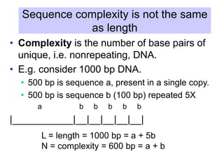 Sequence complexity is not the same
as length
• Complexity is the number of base pairs of
unique, i.e. nonrepeating, DNA.
• E.g. consider 1000 bp DNA.
• 500 bp is sequence a, present in a single copy.
• 500 bp is sequence b (100 bp) repeated 5X
a b b b b b
|___________|__|__|__|__|__|
L = length = 1000 bp = a + 5b
N = complexity = 600 bp = a + b
 