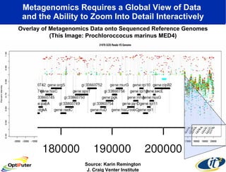 Metagenomics Requires a Global View of Data  and the Ability to Zoom Into Detail Interactively Overlay of Metagenomics Data onto Sequenced Reference Genomes (This Image: Prochloroccocus marinus MED4) Source: Karin Remington J. Craig Venter Institute 