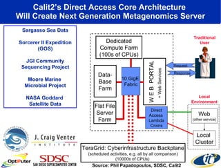 Calit2’s Direct Access Core Architecture  Will Create Next Generation Metagenomics Server Traditional User Response Request Source: Phil Papadopoulos, SDSC, Calit2 + Web Services Sargasso Sea Data Sorcerer II Expedition (GOS) JGI Community Sequencing Project Moore Marine  Microbial Project NASA Goddard  Satellite Data Flat File Server Farm W E B  PORTAL Dedicated Compute Farm (100s of CPUs) TeraGrid: Cyberinfrastructure Backplane (scheduled activities, e.g. all by all comparison) (10000s of CPUs)  Web (other service) Local  Cluster Local Environment Direct Access  Lambda Cnxns Data- Base Farm 10 GigE  Fabric 