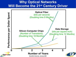 Why Optical Networks Will Become the 21 st  Century Driver Scientific American, January 2001 Number of Years 0 1 2 3 4 5 Performance per Dollar Spent Data Storage (bits per square inch) (Doubling time 12 Months) Optical Fiber (bits per second) (Doubling time 9 Months) Silicon Computer Chips (Number of Transistors) (Doubling time 18 Months) 