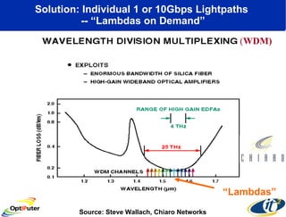 Solution: Individual 1 or 10Gbps Lightpaths  -- “Lambdas on Demand” ( WDM) Source: Steve Wallach, Chiaro Networks “ Lambdas” 