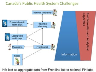 Canada’s	
  Public	
  Health	
  System	
  Challenges	
  
Provincial public
health dept.
National laboratory
Local public
h...