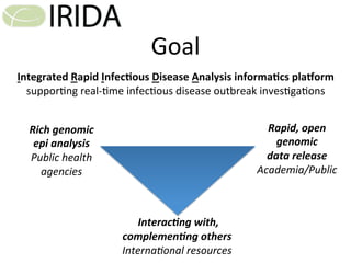  
	
  
	
  
	
  
	
  
	
  
	
  
	
  
	
  
	
  
	
  
	
  
	
  
	
  Interac(ng	
  with,	
  
complemen(ng	
  others	
  
Interna(onal	
  resources	
  
	
  
	
  
Integrated	
  Rapid	
  Infec4ous	
  Disease	
  Analysis	
  informa4cs	
  pla;orm	
  	
  
suppor)ng	
  real-­‐)me	
  infec)ous	
  disease	
  outbreak	
  inves)ga)ons	
  
Goal	
  
Rich	
  genomic	
  
epi	
  analysis	
  
Public	
  health	
  
agencies	
  	
  
Rapid,	
  open	
  	
  
genomic	
  	
  
data	
  release	
  
Academia/Public
 