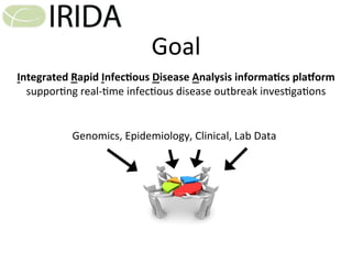  
	
  
	
  
	
  
	
  
	
  
	
  
	
  
	
  
	
  
	
  
	
  
	
  
Genomics,	
  Epidemiology,	
  Clinical,	
  Lab	
  Data	
  	
  
	
  
	
  
	
  
	
  
	
  
Integrated	
  Rapid	
  Infec4ous	
  Disease	
  Analysis	
  informa4cs	
  pla;orm	
  	
  
suppor)ng	
  real-­‐)me	
  infec)ous	
  disease	
  outbreak	
  inves)ga)ons	
  
Goal	
  
 