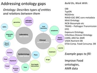 Addressing	
  ontology	
  gaps	
   Build	
  On,	
  Work	
  With:	
  
	
  
OBI	
  
TypON	
  	
  	
  	
  
NGSOnto	
  	
  	
  
NIAID-­‐GSC-­‐BRC	
  core	
  metadata	
  
MIxS	
  Ontology	
  	
  
NCBI	
  Biosample	
  etc	
  
TRANS	
  –	
  Pathogen	
  Transmission	
  
EPO	
  
Exposure	
  Ontology	
  
Infec)ous	
  Disease	
  Ontology	
  
CARD,	
  ARO	
  for	
  AMR	
  
USDA	
  Nutrient	
  DB	
  
EFSA	
  Comp.	
  Food	
  Consump.	
  DB	
  
	
  
	
  
Example	
  gaps	
  to	
  ﬁll:	
  
	
  	
  
Improve	
  Food	
  	
  
ontologies,	
  	
  
AMR	
  data	
  
	
  
Ontology:	
  Describes	
  types	
  of	
  en((es	
  	
  
and	
  rela(ons	
  between	
  them	
  	
  
 