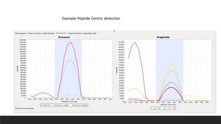 Random peptide KSDGIYIINLK ScaffoldDIAExample Peptide Centric detection
 