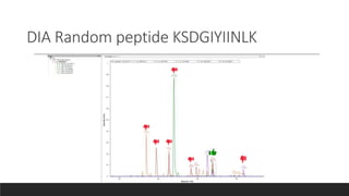DIA Random peptide KSDGIYIINLK
 