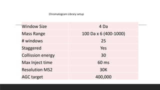 Chromatogram Library
Window Size 4 Da
Mass Range 100 Da x 6 (400-1000)
# windows 25
Staggered Yes
Collission energy 30
Max Inject time 60 ms
Resolution MS2 30K
AGC target 400,000
Chromatogram Library setup
 