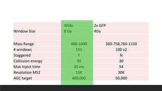 Methods
Wide 2x GFP
Window Size 8 Da 4Da
Mass Range 400-1000 360-758,760-1150
# windows 151 100 x2
Staggered Y N
Collission energy 30 30
Max Inject time 20 ms 54
Resolution MS2 15K 30K
AGC target 400,000 50,000
 