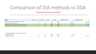 Comparison of DIA methods vs DDA
Sorted by Proteins Quantified
 