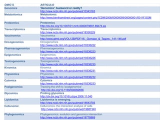 OMIC’S             ARTICULO
Genomics           'Genomics': buzzword or reality?
                   http://view.ncbi.nlm.nih.gov/pubmed/10343163
Metabolomics       Metabolomic
                   http://www.benthamdirect.org/pages/content.php?CDM/2008/00000009/00000001/0011F.SGM
Proteomics         Proteomics
                   http://dx.doi.org/10.1097/01.mnh.0000079691.89474.ee
Transcriptomics    Transcriptomics
                   http://view.ncbi.nlm.nih.gov/pubmed/18336229
Vaccinomics        Vaccinomics
                   http://www.gtmb.org/VOL12B/PDF/16._Gomase_&_Tagore,_141-146.pdf
Oncogenomics       Oncogenomics
                   http://www.ncbi.nlm.nih.gov/pubmed/18336222
Pharmacogenomics   Pharmacogenomics
                   http://www.ncbi.nlm.nih.gov/pubmed/18336223
Epigenomics        Epigenomics.
                   http://www.ncbi.nlm.nih.gov/pubmed/18336226
Toxicogenomics     Toxicogenomics.
                   http://www.ncbi.nlm.nih.gov/pubmed/18336230
Kinomics           Kinomics
                   http://www.ncbi.nlm.nih.gov/pubmed/18336231
Physiomics         Physiomics
                   http://www.ncbi.nlm.nih.gov/pubmed/18336232
Cytomics           Cytomics
                   http://www.ncbi.nlm.nih.gov/pubmed/18336233
Postgenomics       Tracking the shift to 'postgenomics'
                    http://dx.doi.org/10.1159/000092656
Glycomics          Probing glycomics
                   http://dx.doi.org/10.1016/j.cbpa.2006.11.040
Lipidomics         Lipidomics is emerging.
                   http://view.ncbi.nlm.nih.gov/pubmed/14643793
Cellunomic         Cellunomics: the interaction analysis of cells
                    http://view.ncbi.nlm.nih.gov/pubmed/19887340
Phylogenomics      Phylogenomics: evolution and genomics intersection
                   http://view.ncbi.nlm.nih.gov/pubmed/19778869
 