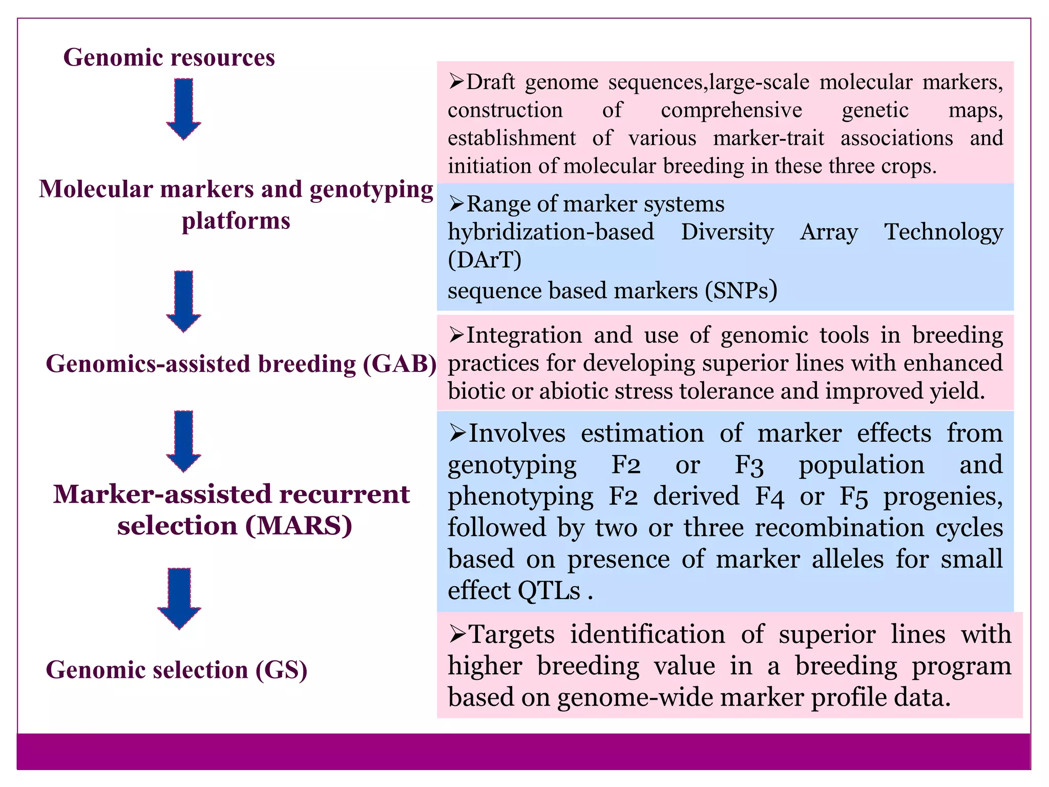 Genomic aided selection for crop improvement | PPTX