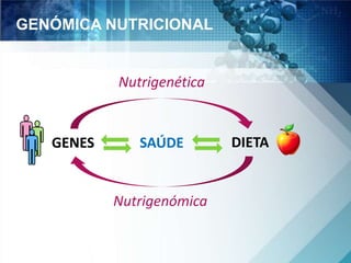 GENÓMICA NUTRICIONAL 
Nutrigenética 
GENES SAÚDE 
DIETA 
Nutrigenómica 
 