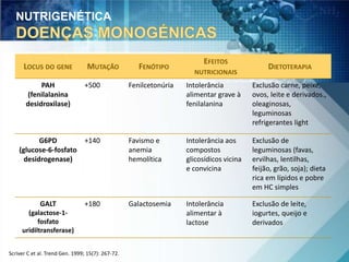 LOCUS DO GENE MUTAÇÃO FENÓTIPO 
Scriver C et al. Trend Gen. 1999; 15(7): 267-72. 
EFEITOS 
NUTRICIONAIS 
DIETOTERAPIA 
PAH 
(fenilalanina 
desidroxilase) 
+500 Fenilcetonúria Intolerância 
alimentar grave à 
fenilalanina 
Exclusão carne, peixe, 
ovos, leite e derivados., 
oleaginosas, 
leguminosas 
refrigerantes light 
G6PD 
(glucose-6-fosfato 
desidrogenase) 
+140 Favismo e 
anemia 
hemolítica 
Intolerância aos 
compostos 
glicosídicos vicina 
e convicina 
Exclusão de 
leguminosas (favas, 
ervilhas, lentilhas, 
feijão, grão, soja); dieta 
rica em lípidos e pobre 
em HC simples 
GALT 
(galactose-1- 
fosfato 
uridiltransferase) 
+180 Galactosemia Intolerância 
alimentar à 
lactose 
Exclusão de leite, 
iogurtes, queijo e 
derivados 
NUTRIGENÉTICA 
 