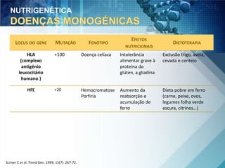 LOCUS DO GENE MUTAÇÃO FENÓTIPO 
Scriver C et al. Trend Gen. 1999; 15(7): 267-72. 
EFEITOS 
NUTRICIONAIS 
DIETOTERAPIA 
HLA 
(complexo 
antigénio 
leucocitário 
humano ) 
+100 Doença celíaca Intolerância 
alimentar grave à 
proteína do 
glúten, a gliadina 
Exclusão trigo, aveia, 
cevada e centeio 
HFE +20 Hemocromatose 
Porfiria 
Aumento da 
reabsorção e 
acumulação de 
ferro 
Dieta pobre em ferro 
(carne, peixe, ovos, 
legumes folha verde 
escura, citrinos…) 
NUTRIGENÉTICA 
 