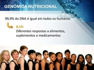 GENÓMICA NUTRICIONAL 
99,9% do DNA é igual em todos os humanos 
0,1% 
Diferentes respostas a alimentos, 
suplementos e medicamentos 
Kaput J et al. Physiol Genomics, 2004; 16(2): 166-77. 
 