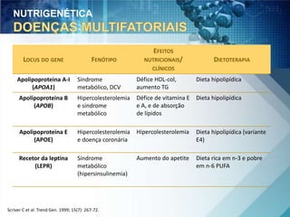 LOCUS DO GENE FENÓTIPO 
Scriver C et al. Trend Gen. 1999; 15(7): 267-72. 
EFEITOS 
NUTRICIONAIS/ 
CLÍNICOS 
DIETOTERAPIA 
Apolipoproteina A-I 
(APOA1) 
Síndrome 
metabólico, DCV 
Défice HDL-col, 
aumento TG 
Dieta hipolipídica 
Apolipoproteina B 
(APOB) 
Hipercolesterolemia 
e síndrome 
metabólico 
Défice de vitamina E 
e A, e de absorção 
de lípidos 
Dieta hipolipídica 
Apolipoproteina E 
(APOE) 
Hipercolesterolemia 
e doença coronária 
Hipercolesterolemia Dieta hipolipídica (variante 
E4) 
Recetor da leptina 
(LEPR) 
Síndrome 
metabólico 
(hipersinsulinemia) 
Aumento do apetite Dieta rica em n-3 e pobre 
em n-6 PUFA 
NUTRIGENÉTICA 
 