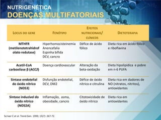 LOCUS DO GENE FENÓTIPO 
Scriver C et al. Trend Gen. 1999; 15(7): 267-72. 
EFEITOS 
NUTRICIONAIS/ 
CLÍNICOS 
DIETOTERAPIA 
MTHFR 
(metilenotetrahidrof 
olato redutase) 
Hiperhomocisteinemia 
Anencefalia 
Espinha bífida 
DCV, cancro 
Défice de ácido 
fólico 
Dieta rica em ácido fólico 
e riboflavina 
Acetil-CoA 
carboxilase β (ACC2) 
Doença cardiovascular Alteração da 
beta-oxidação 
Dieta hipolipídica e pobre 
em n-6 PUFA 
Sintase endotelial 
do óxido nítrico 
(NOS3) 
Disfunção endotelial, 
DCV, DM2 
Défice de óxido 
nítrico e citrulina 
Dieta rica em dadores de 
NO (nitratos, nitritos), 
antioxidantes 
Sintase induzível do 
óxido nítrico 
(NOS2A) 
Inflamação, asma, 
obesidade, cancro 
Citotoxicidade de 
óxido nítrico 
Dieta rica em 
antioxidantes 
NUTRIGENÉTICA 
 