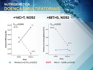 NUTRIGENÉTICA 
+14C>T, NOS2 
PD*G=0,044 
+88T>G, NOS2 
PD*G=0,020 
N=12 N=12 
CC Nitratos (r=0,711; p=0,021) GT/TT PAS (r= 0,938; p=0,018) 
 