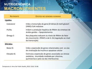 NUTRIGENÓMICA 
NUTRIENTE EFEITOS NO GENOMA HUMANO 
Lípidos 
Colesterol Inibe a transcrição do gene β-hidroxi-β-metil-glutaril 
(HMG)-CoA redutase 
PUFAs Inibem a produção hepática de RNAm da sintetase de 
ácidos gordos – lipoproteinemia 
Ómega 3 Nas plaquetas reduzem os níveis de RNAm do fator 
de crescimento (PDGF) e de IL-1b (regulação ao nivel 
da transcrição) 
Glícidos 
Baixo IG Inibe a expressão de genes relacionados com as vias 
de sinalização da insulina e apoptose celular 
Elevado IG Estimula a expressão de genes associados ao stresse 
oxidativo, imunidade mediada por citocinas, 
quimiocinas e pela via das interleucinas 
Simopoulos A. Annu Ver Public Health, 2010; 31(4): 53-68. 
 