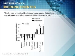 NUTRIGENÓMICA 
“Results from a recent epidemiological study suggest that at least 
nine micronutrients affect genome stability in humans in vivo” 
Fenech M. Food Chem Toxicol, 2008; 46(4):1365-70. 
 
