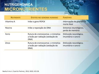 NUTRIENTE EFEITOS NO GENOMA HUMANO FENÓTIPO 
Vitamina A Inibe o gene PEPCK Interrupção da gravidez e 
morte fetal 
Niacina Inibe a reparação do DNA Sintomas neurológicos, 
perda de memória 
Ferro Rutura de cromossomas e mimetiza 
a lesão por radiação (oxidação do 
DNA) 
Disfunção neurológica, 
imunitária e cancro 
Zinco Rutura de cromossomas e mimetiza 
a lesão por radiação (oxidação do 
DNA) 
Disfunção neurológica, 
imunitária e cancro 
NUTRIGENÓMICA 
Neeha V et al. J Food Sci Technol, 2013; 50(3): 415-28. 
 