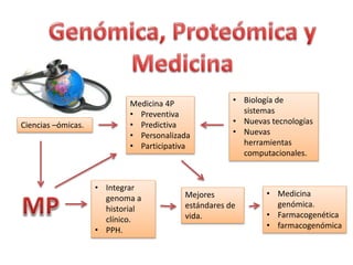 Medicina 4P
• Preventiva
• Predictiva
• Personalizada
• Participativa
Ciencias –ómicas.
• Biología de
sistemas
• Nuevas tecnologías
• Nuevas
herramientas
computacionales.
Mejores
estándares de
vida.
• Integrar
genoma a
historial
clínico.
• PPH.
• Medicina
genómica.
• Farmacogenética
• farmacogenómica
 