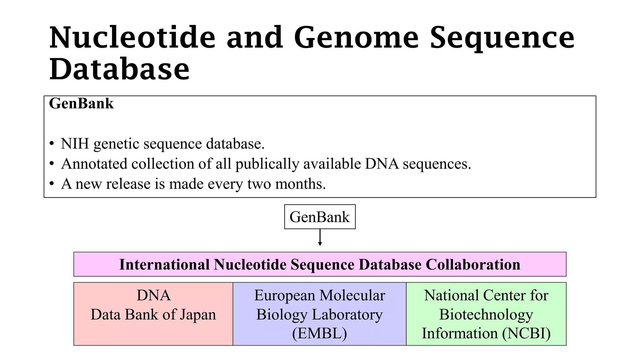 Nucleotide and Genome Sequence
Database
GenBank
• NIH genetic sequence database.
• Annotated collection of all publically available DNA sequences.
• A new release is made every two months.
GenBank
International Nucleotide Sequence Database Collaboration
DNA
Data Bank of Japan
European Molecular
Biology Laboratory
(EMBL)
National Center for
Biotechnology
Information (NCBI)
 