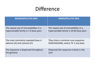 Difference
MICROSATELLITES DNA MINISATELLITES DNA
The repeat size of microsatellites in a
hypervariable family in 1-4 base pairs
The repeat size of minisatellites in a
hypervariable family is 10-60 base pairs
The most commonly repeated base is
adenine (A) and cytosine (C)
They share a common core sequence
GGGCAGGANG, where 'N' is any base
The sequence is dispensed throughout
the genome.
Dispersed the sequence mainly in the
core
 