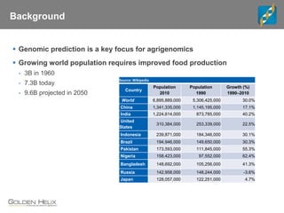 Background
 Genomic prediction is a key focus for agrigenomics
 Growing world population requires improved food production
- 3B in 1960
- 7.3B today
- 9.6B projected in 2050
Source: Wikipedia
Country
Population
2010
Population
1990
Growth (%)
1990–2010
World 6,895,889,000 5,306,425,000 30.0%
China 1,341,335,000 1,145,195,000 17.1%
India 1,224,614,000 873,785,000 40.2%
United
States
310,384,000 253,339,000 22.5%
Indonesia 239,871,000 184,346,000 30.1%
Brazil 194,946,000 149,650,000 30.3%
Pakistan 173,593,000 111,845,000 55.3%
Nigeria 158,423,000 97,552,000 62.4%
Bangladesh 148,692,000 105,256,000 41.3%
Russia 142,958,000 148,244,000 -3.6%
Japan 128,057,000 122,251,000 4.7%
 