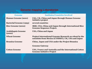 Genome mapping Laboratories
Genome Institutes/Countries Involved
Human Genome (2001) USA, UK, China and Japan through Human Genome
Initiative project
Bacterial Genome (1995) several countries
Rice Genome (2002) IRRI, USA, China and Japan through International Rice
Genome Sequence Project.
Arabidopsis Genome
(2000)
USA, China and Japan
Wheat Genome Project International Genome Research on wheat by the
scientists from Mexico (CYMMIT), UK, USA and Japan
Brassica Genome China, Japan and USA under the Project Brassica
Genome Gateway
Cotton Genome USA, France and Australia and the International Cotton
Genome Initiative Project
 