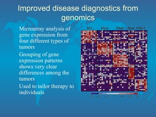 Improved disease diagnostics from
genomics
Microarray analysis of
gene expression from
four different types of
tumors
Grouping of gene
expression patterns
shows very clear
differences among the
tumors
Used to tailor therapy to
individuals
 
