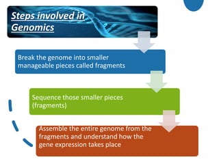 Break the genome into smaller
manageable pieces called fragments
Steps involved in
Genomics
Sequence those smaller pieces
(fragments)
Assemble the entire genome from the
fragments and understand how the
gene expression takes place
 