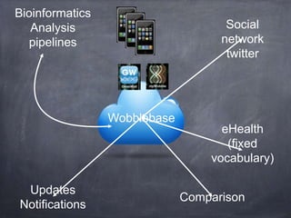 Bioinformatics
Analysis
pipelines

Social
network
twitter

Wobblebase

Updates
Notifications

eHealth
(fixed
vocabulary)
Comparison

 