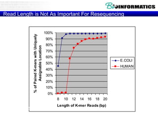 % of Paired K-mers with Uniquely
Assignable Location

Read Length is Not As Important For Resequencing

100%
90%
80%
70%
60%
E.COLI

50%

HUMAN

40%
30%
20%
10%
0%
8

Jay Shendure

10

12

14 16

18

20

Length of K-mer Reads (bp)

 