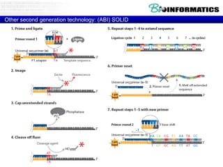 Other second generation technology: (ABI) SOLID

 