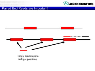 Paired End Reads are Important!
Known Distance

Repetitive DNA
Read 1Unique DNA 2
Read

Single read maps to
multiple positions

 