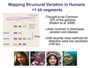 Mapping Structural Variation in Humans
>1 kb segments
- Thought to be Common
12% of the genome
(Redon et al. 2006)
- Likely involved in phenotype
variation and disease
CNVs

- Until recently most methods for
detection were low resolution
(>50 kb)

 