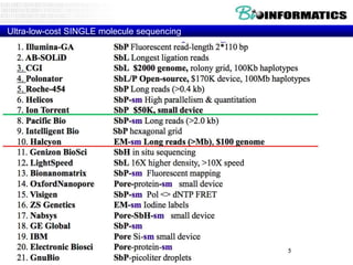 Ultra-low-cost SINGLE molecule sequencing

 
